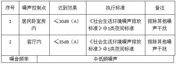 小区变压器房噪声治理工程 小区变压器房噪声治理工程