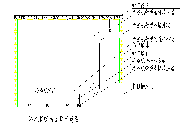 冷冻机噪音治理示意图