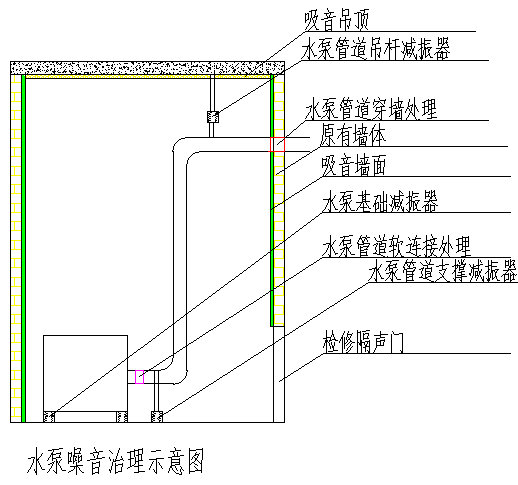 水泵噪音治理示意图